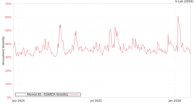 graph of Moreld AS EGARCH