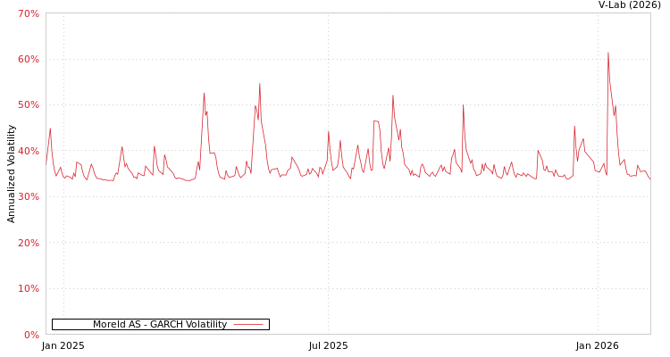 graph of Moreld AS GARCH