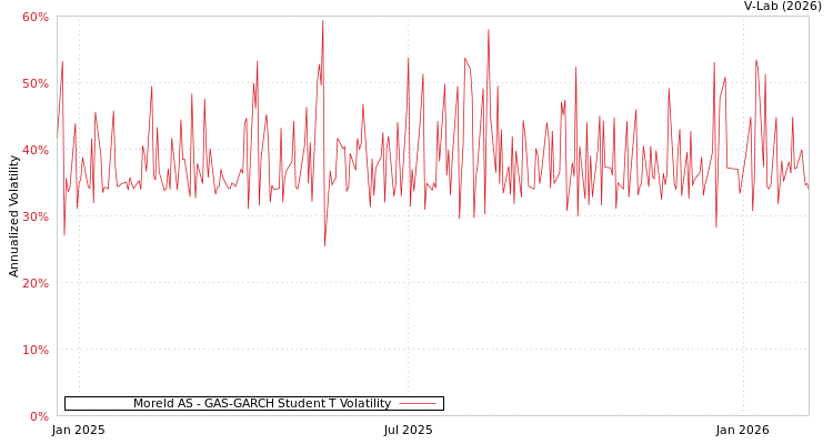 graph of Moreld AS GAS-GARCH-T