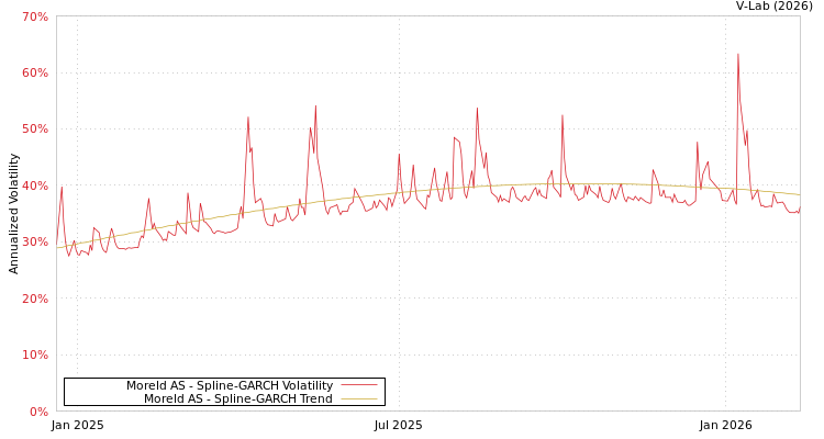graph of Moreld AS SGARCH