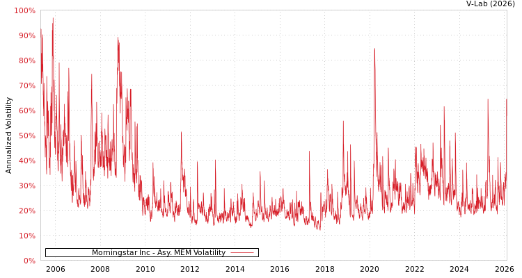 graph of Morningstar Inc AMEM