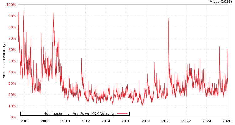graph of Morningstar Inc APMEM