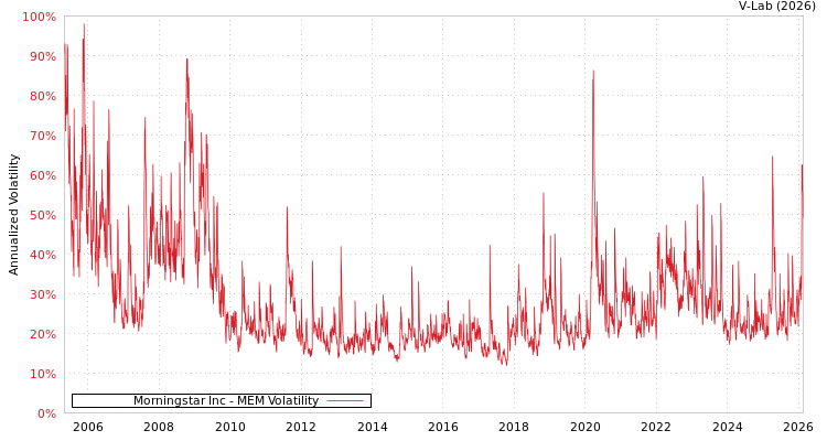 graph of Morningstar Inc MEM