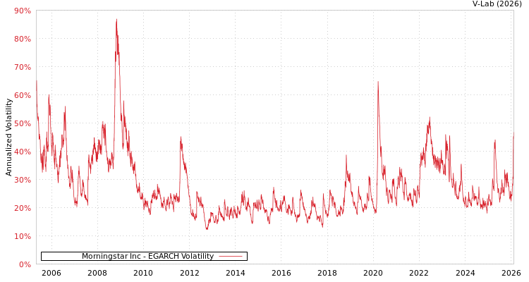 graph of Morningstar Inc EGARCH