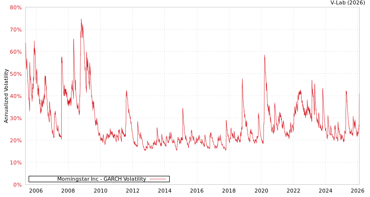 graph of Morningstar Inc GARCH