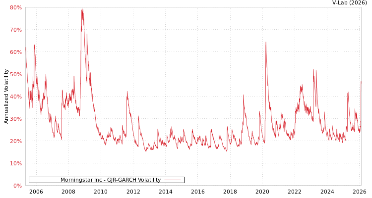 graph of Morningstar Inc GJR-GARCH