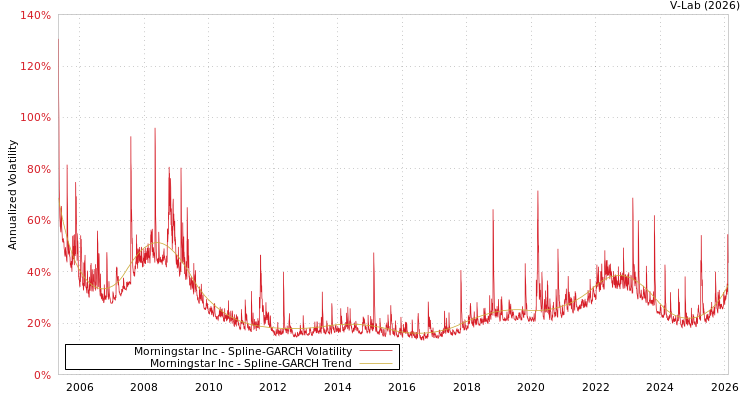 graph of Morningstar Inc SGARCH