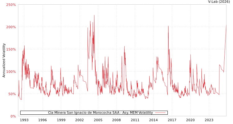 graph of Cia Minera San Ignacio de Morococha SAA AMEM