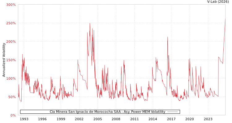 graph of Cia Minera San Ignacio de Morococha SAA APMEM