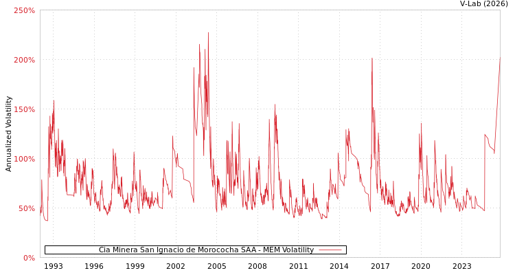 graph of Cia Minera San Ignacio de Morococha SAA MEM