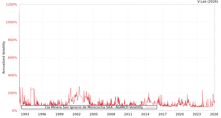 graph of Cia Minera San Ignacio de Morococha SAA AGARCH