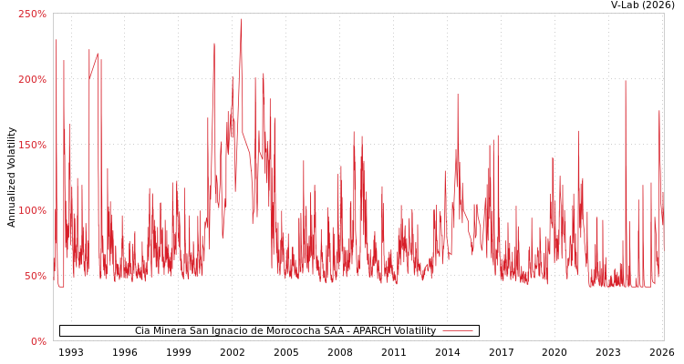 graph of Cia Minera San Ignacio de Morococha SAA APARCH