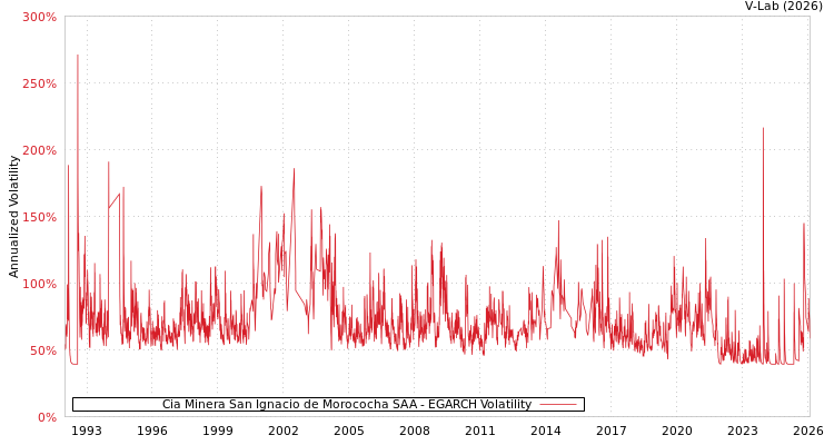 graph of Cia Minera San Ignacio de Morococha SAA EGARCH