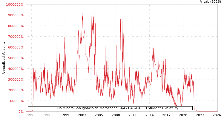 graph of Cia Minera San Ignacio de Morococha SAA GAS-GARCH-T