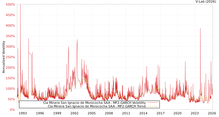 graph of Cia Minera San Ignacio de Morococha SAA MF2-GARCH