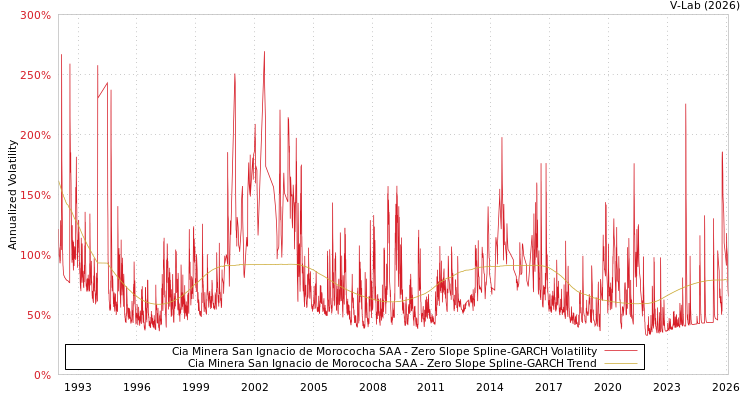 graph of Cia Minera San Ignacio de Morococha SAA S0GARCH