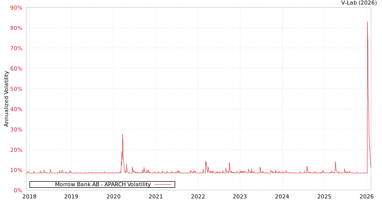 graph of Morrow Bank AB APARCH