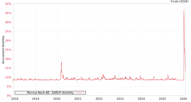 graph of Morrow Bank AB GARCH
