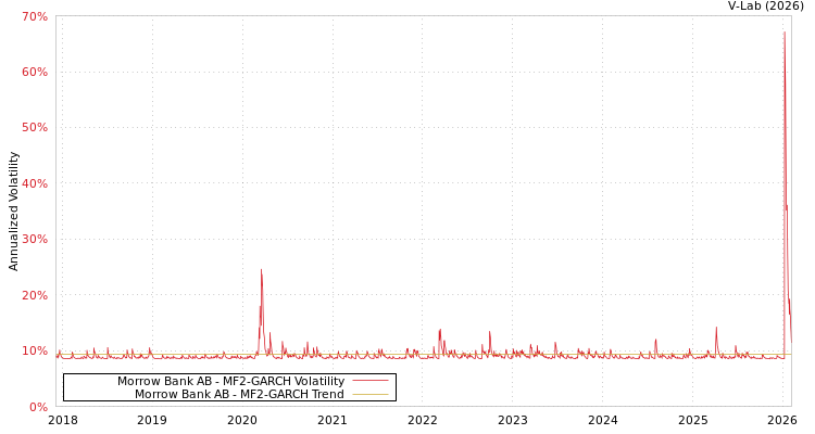 graph of Morrow Bank AB MF2-GARCH