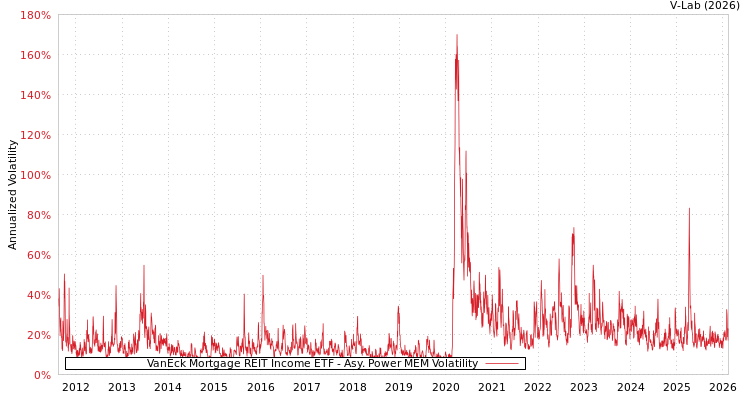 graph of VanEck Mortgage REIT Income ETF APMEM