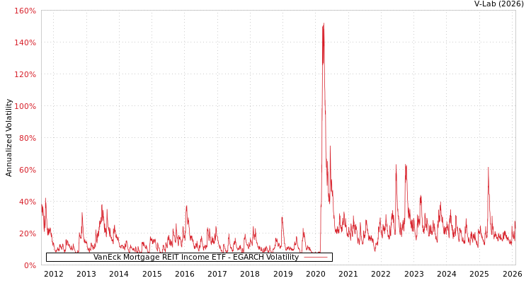 graph of VanEck Mortgage REIT Income ETF EGARCH