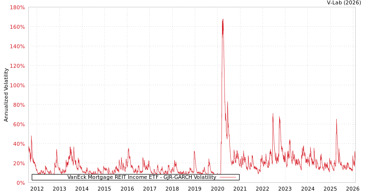 graph of VanEck Mortgage REIT Income ETF GJR-GARCH