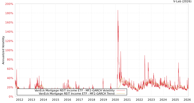graph of VanEck Mortgage REIT Income ETF MF2-GARCH