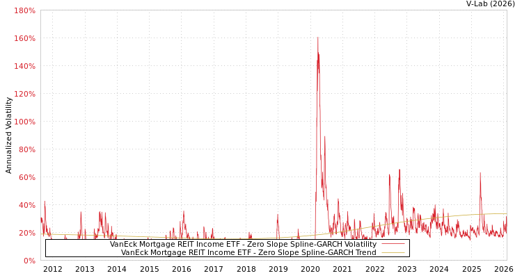 graph of VanEck Mortgage REIT Income ETF S0GARCH