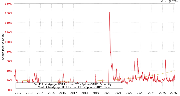 graph of VanEck Mortgage REIT Income ETF SGARCH