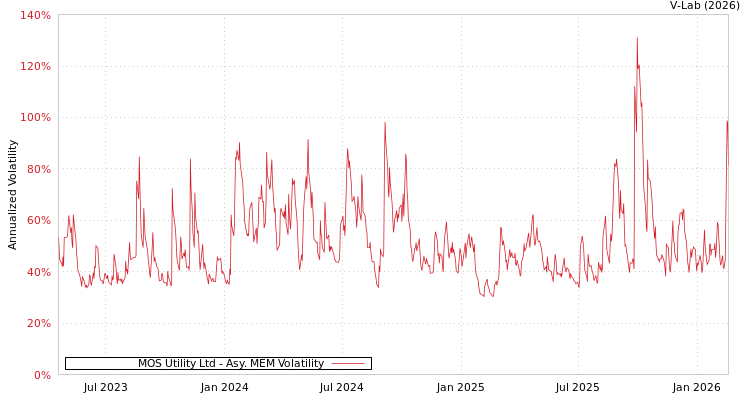 graph of MOS Utility Ltd AMEM