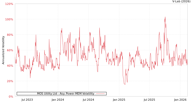 graph of MOS Utility Ltd APMEM