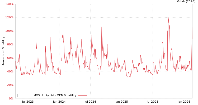 graph of MOS Utility Ltd MEM