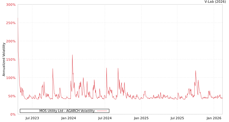 graph of MOS Utility Ltd AGARCH