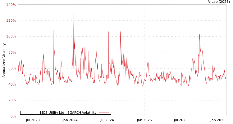 graph of MOS Utility Ltd EGARCH