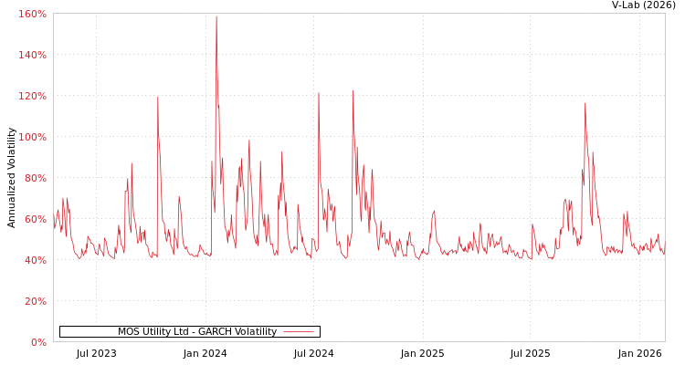 graph of MOS Utility Ltd GARCH