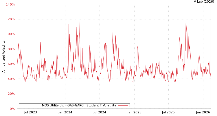 graph of MOS Utility Ltd GAS-GARCH-T