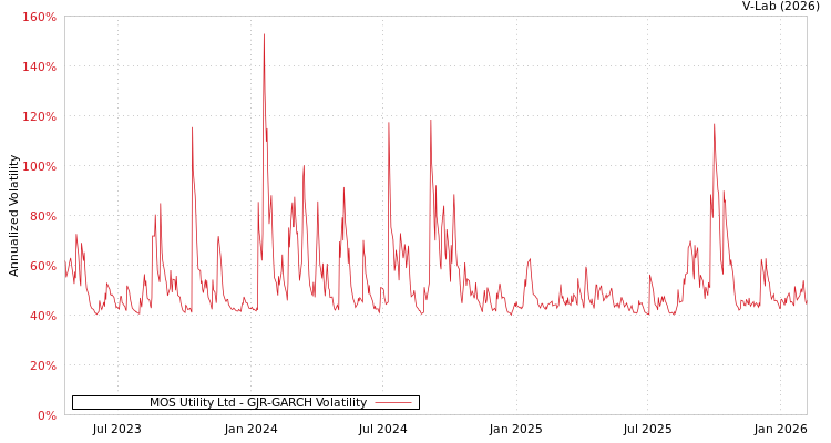 graph of MOS Utility Ltd GJR-GARCH