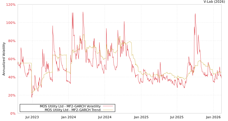 graph of MOS Utility Ltd MF2-GARCH