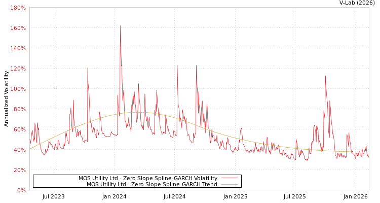 graph of MOS Utility Ltd S0GARCH
