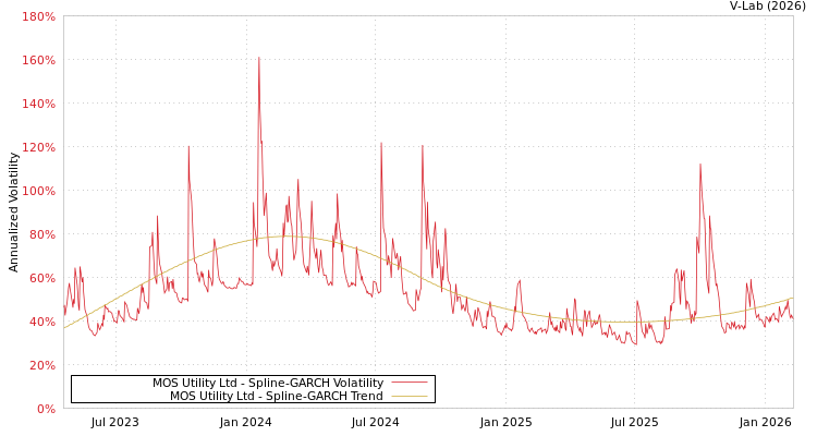 graph of MOS Utility Ltd SGARCH