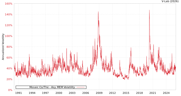 graph of Mosaic Co/The AMEM