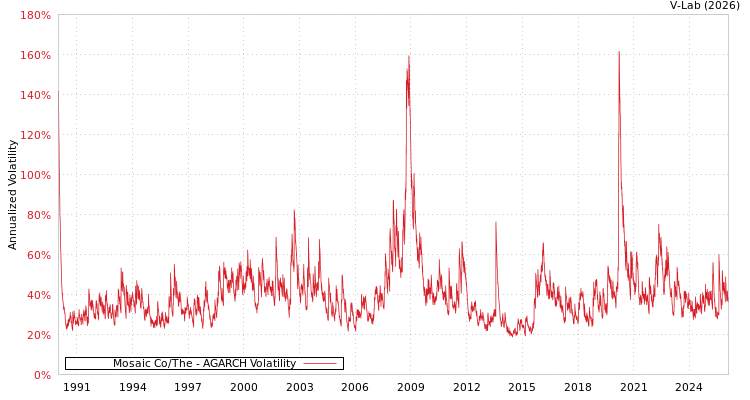 graph of Mosaic Co/The AGARCH
