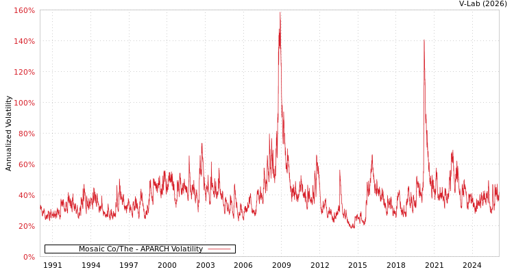 graph of Mosaic Co/The APARCH