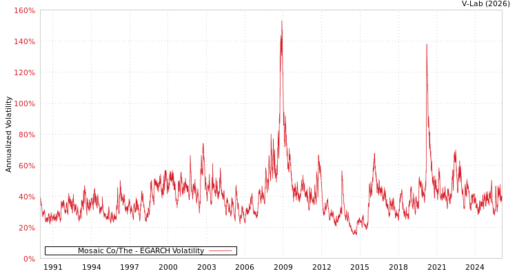 graph of Mosaic Co/The EGARCH