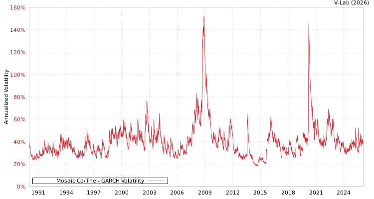graph of Mosaic Co/The GARCH