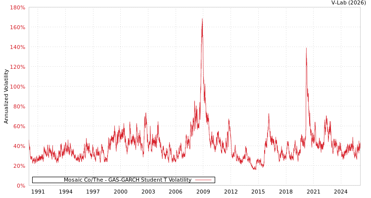 graph of Mosaic Co/The GAS-GARCH-T