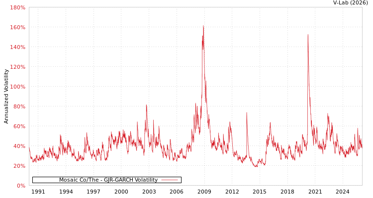 graph of Mosaic Co/The GJR-GARCH