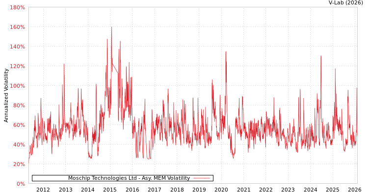 graph of Moschip Technologies Ltd AMEM