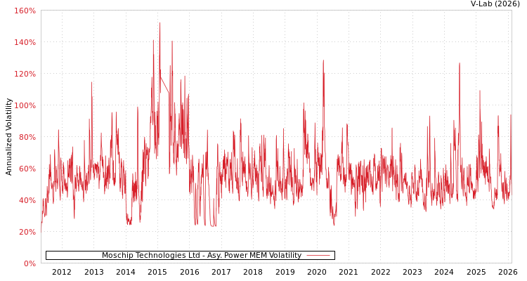 graph of Moschip Technologies Ltd APMEM