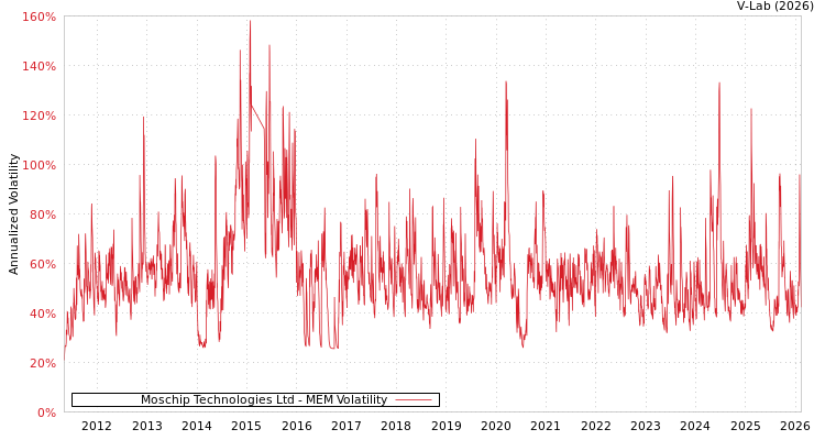 graph of Moschip Technologies Ltd MEM